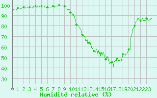 Courbe de l'humidit relative pour Gourdon (46)