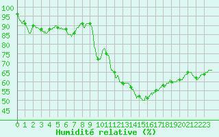 Courbe de l'humidit relative pour Ste (34)