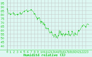 Courbe de l'humidit relative pour Le Talut - Belle-Ile (56)