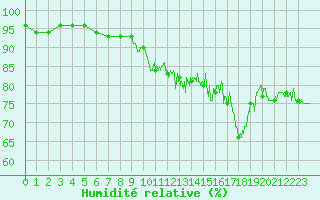 Courbe de l'humidit relative pour Boulogne (62)