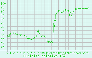 Courbe de l'humidit relative pour Metz-Nancy-Lorraine (57)