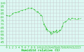 Courbe de l'humidit relative pour Toussus-le-Noble (78)
