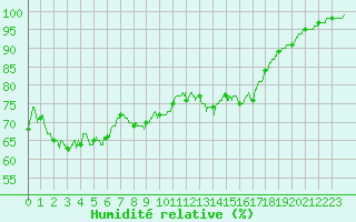 Courbe de l'humidit relative pour La Rochelle - Aerodrome (17)