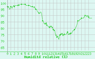 Courbe de l'humidit relative pour Beauvais (60)
