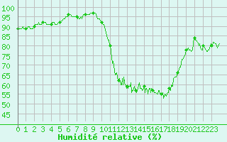 Courbe de l'humidit relative pour Chteauroux (36)