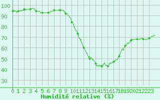 Courbe de l'humidit relative pour Bordeaux (33)