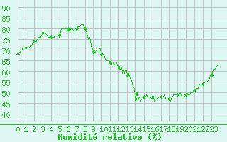 Courbe de l'humidit relative pour Roissy (95)