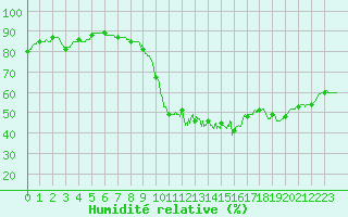 Courbe de l'humidit relative pour Colmar (68)