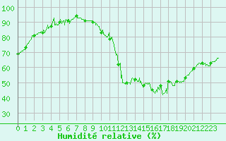 Courbe de l'humidit relative pour Montauban (82)
