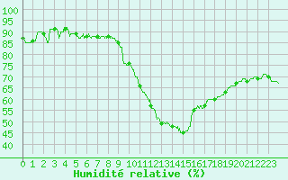 Courbe de l'humidit relative pour Avord (18)