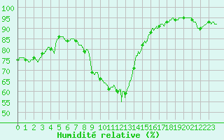 Courbe de l'humidit relative pour Figari (2A)