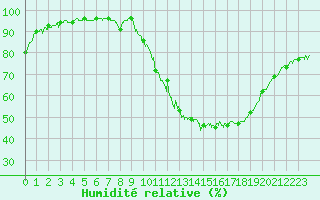 Courbe de l'humidit relative pour Toulouse-Blagnac (31)