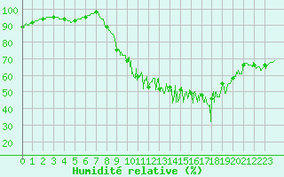 Courbe de l'humidit relative pour Sgur (12)