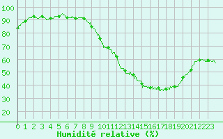 Courbe de l'humidit relative pour Le Mans (72)