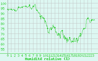 Courbe de l'humidit relative pour Chteaudun (28)