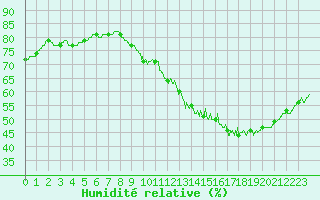 Courbe de l'humidit relative pour Limoges (87)