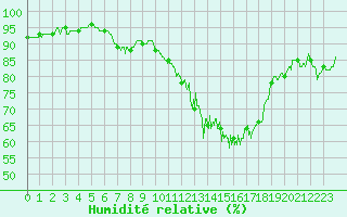 Courbe de l'humidit relative pour Alenon (61)