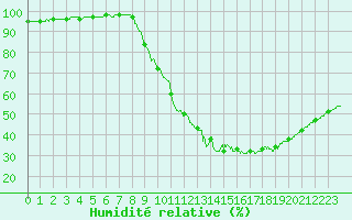 Courbe de l'humidit relative pour Le Luc - Cannet des Maures (83)