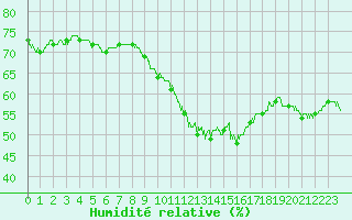 Courbe de l'humidit relative pour Auxerre-Perrigny (89)