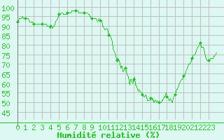 Courbe de l'humidit relative pour La Roche-sur-Yon (85)