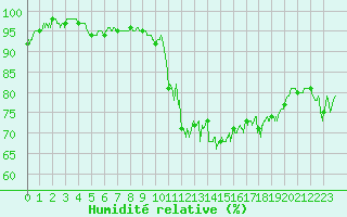 Courbe de l'humidit relative pour Niort (79)