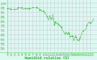 Courbe de l'humidit relative pour Pau (64)