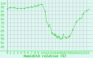 Courbe de l'humidit relative pour Dax (40)