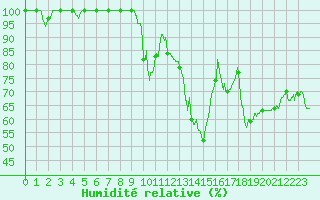 Courbe de l'humidit relative pour Carpentras (84)