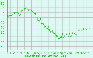 Courbe de l'humidit relative pour Arras (62)
