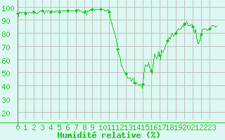 Courbe de l'humidit relative pour Bagnres-de-Luchon (31)