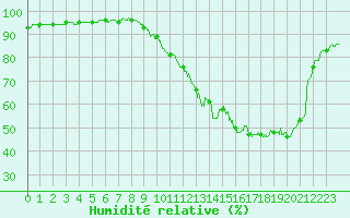 Courbe de l'humidit relative pour Gourdon (46)