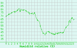 Courbe de l'humidit relative pour Istres (13)
