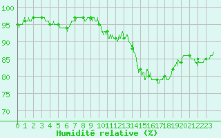 Courbe de l'humidit relative pour Strasbourg (67)