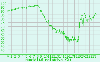 Courbe de l'humidit relative pour Magnanville (78)