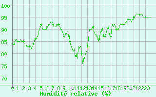 Courbe de l'humidit relative pour Roanne (42)