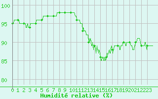 Courbe de l'humidit relative pour Romorantin (41)