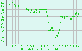Courbe de l'humidit relative pour Montpellier (34)