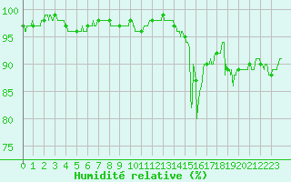 Courbe de l'humidit relative pour Cambrai / Epinoy (62)