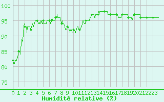 Courbe de l'humidit relative pour Mcon (71)