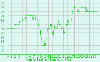 Courbe de l'humidit relative pour Lanvoc (29)