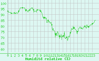 Courbe de l'humidit relative pour Calais / Marck (62)