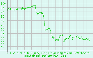 Courbe de l'humidit relative pour Paray-le-Monial - St-Yan (71)
