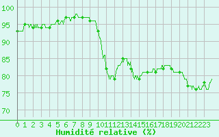 Courbe de l'humidit relative pour Saint-Nazaire (44)