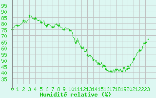 Courbe de l'humidit relative pour Tours (37)