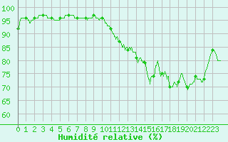 Courbe de l'humidit relative pour Saint-Sgal (29)