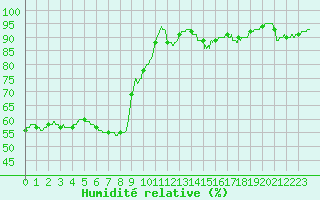 Courbe de l'humidit relative pour Toulouse-Francazal (31)