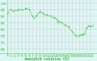 Courbe de l'humidit relative pour Grenoble/St-Etienne-St-Geoirs (38)