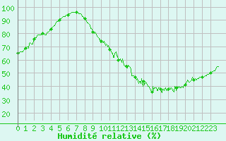 Courbe de l'humidit relative pour Condom (32)