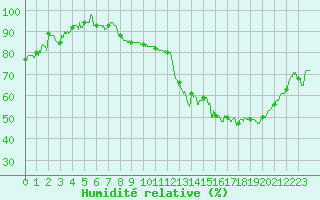 Courbe de l'humidit relative pour Le Puy - Loudes (43)