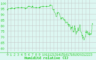 Courbe de l'humidit relative pour Lorient (56)